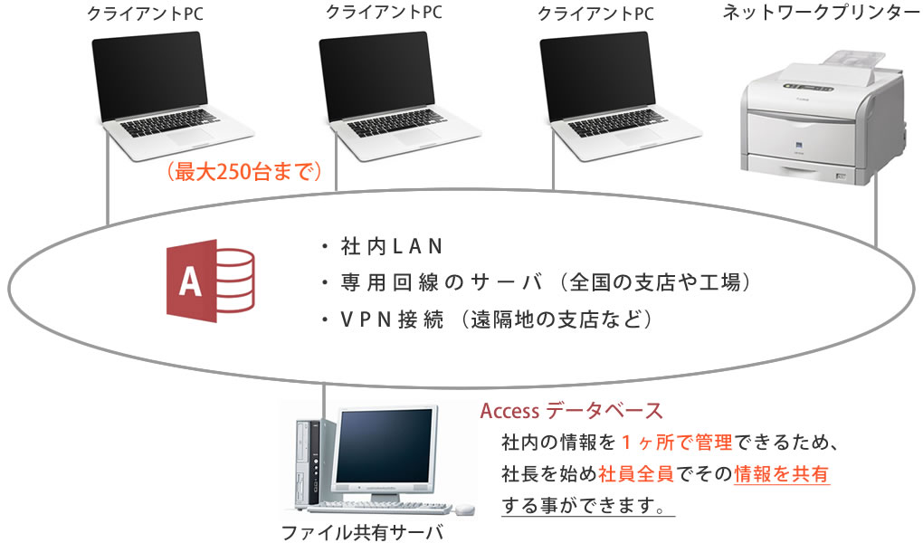 社内LANとファイル共有サーバー　社内の情報を１ヶ所で管理できるため、社長を始め社員全員でその情報を共有する事ができます。