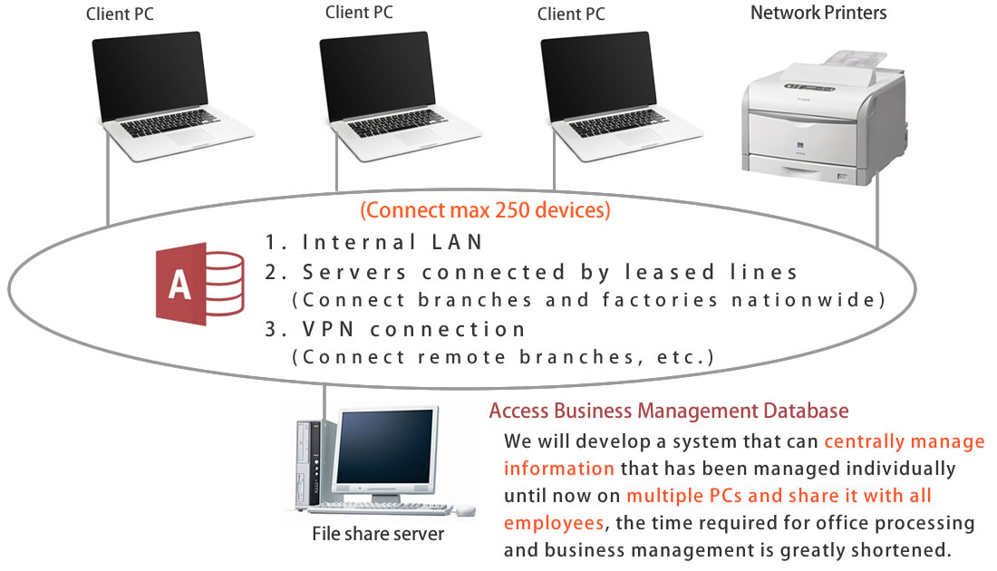 Corporate LAN and file-sharing server
Since information in the company can be centrally managed, it is possible to share that information with all employees, including the president.